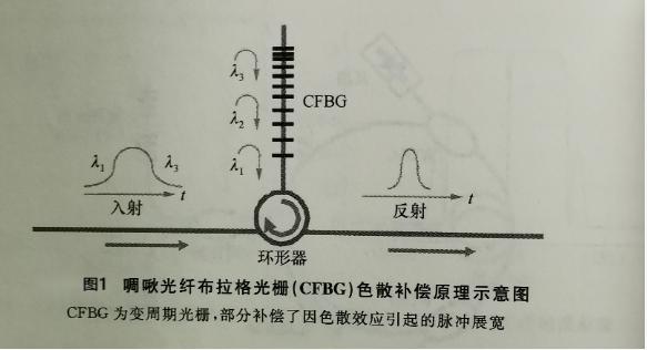 啁啾光纤布拉格光栅（CFBG）色散补偿原理示意图.jpg