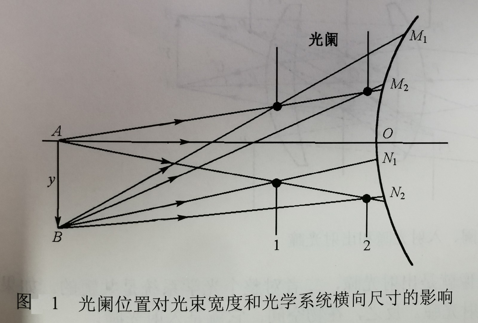 光阑位置对光束宽度和尊龙凯时系统横向尺寸的影响.jpg