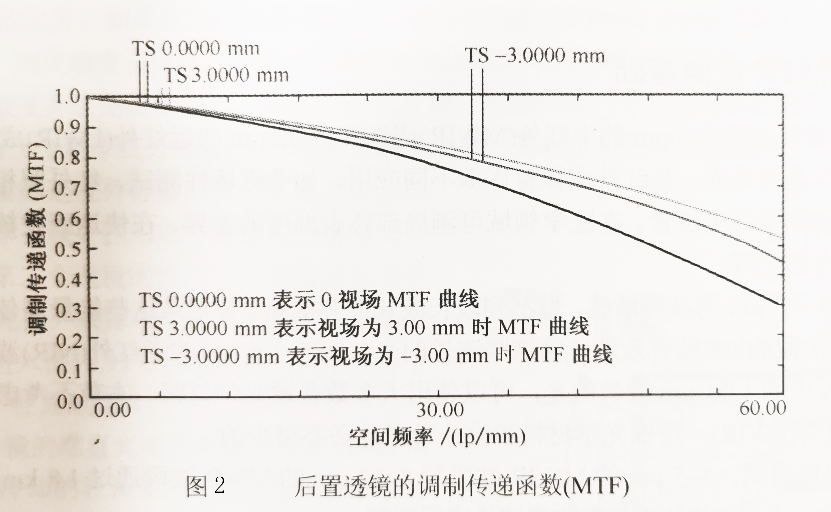 后置透镜的调制传递函数（MTF）-广州尊龙凯时科技有限公司.jpg