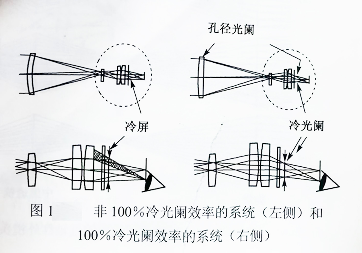 图1 非100%冷光阑效率的系统（左侧）和100%冷光阑效率的系统（右侧-广州尊龙凯时科技有限公司））.jpg