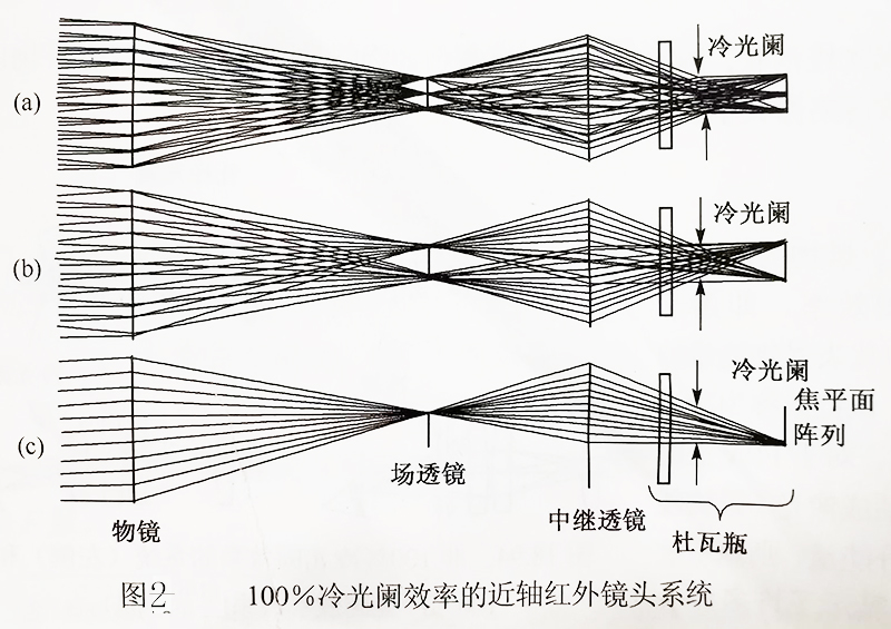 图2 100%冷光阑效率的近轴红外镜头系统-广州尊龙凯时科技有限公司.jpg