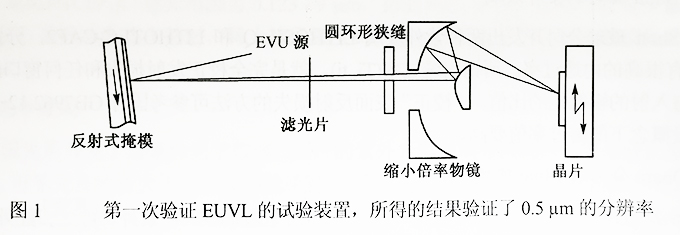 图1 第一次验证EUVL的实验装置，所得的结果验证了0.5μm的分辨率.jpg