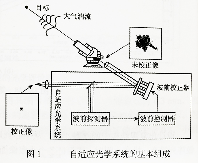 自适应尊龙凯时系统的基本组成.jpg