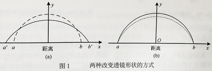 两种改变透镜形状的方式.jpg