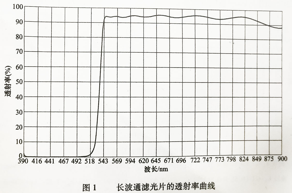 长波通滤光片的透射率曲线