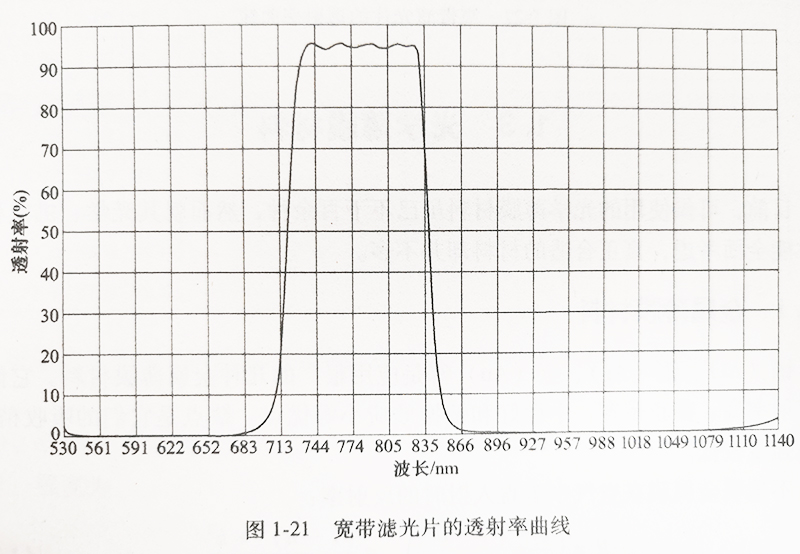 宽带滤光片的透射率曲线