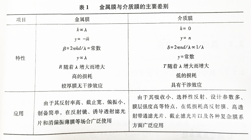 金属膜与介质膜的比较