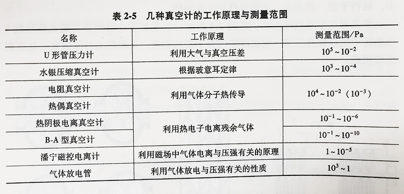 表 2-5几种真空计的工作原理与测量范围