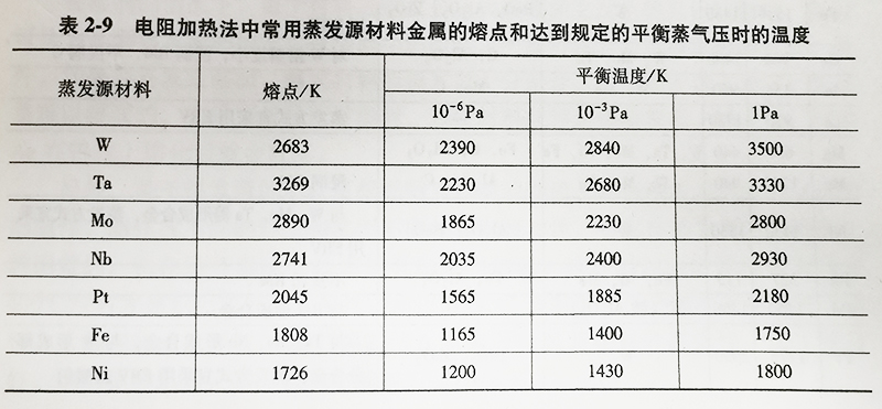 电阻加热法中常用蒸发源材料金属的熔点和达到规定的平衡蒸气压时的温度