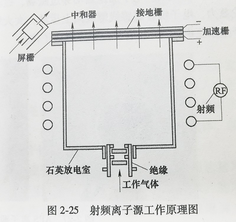 图2-25 射频离子源工作原理图