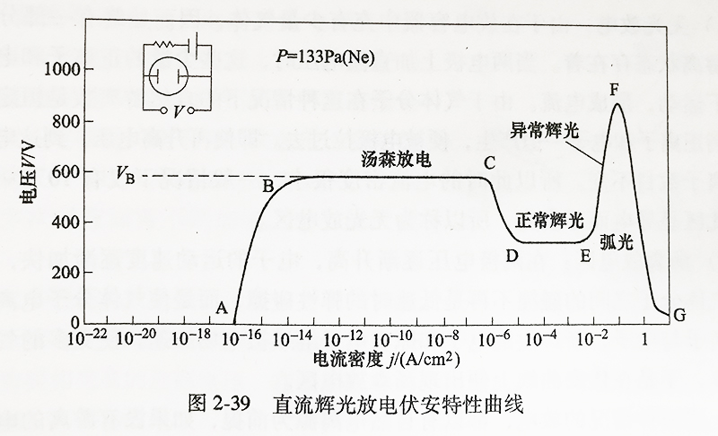 直流辉光放电伏安特性曲线