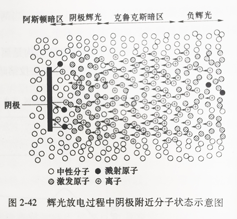 辉光放电过程中阴极附近分子状态示意图