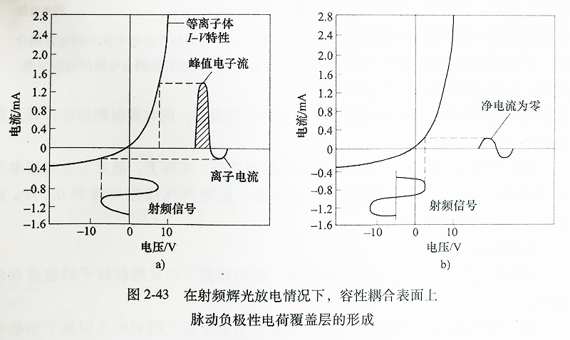 在射频辉光放电情况下，容性合表面上 脉动负极性电荷覆盖层的形成