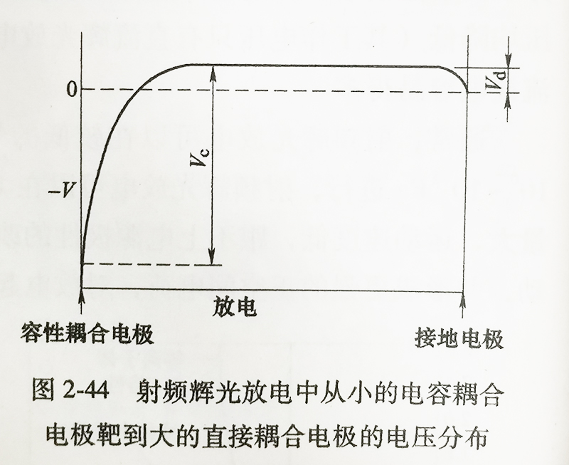 射频辉光放电中从小的电容合电极靶到大的直接耦合电极的电压分布