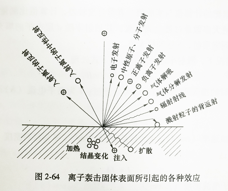 离子轰击固体表面所引起的各种效应