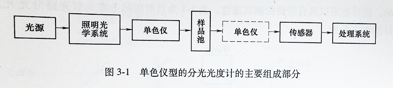 单色仪型的分光光度计的主要组成部分