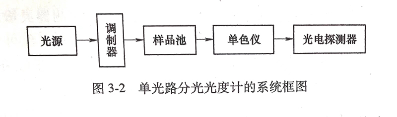 单光路分光光度计的系统框图