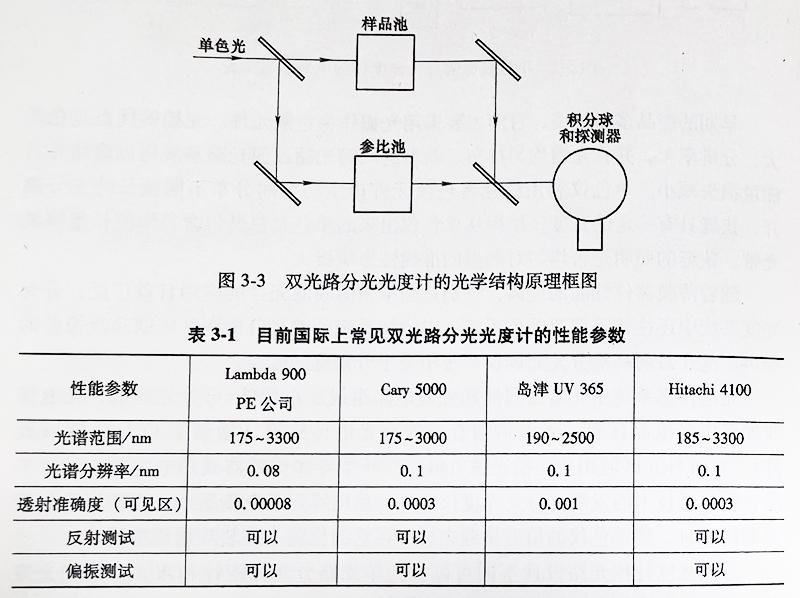 双光路分光光度计的尊龙凯时结构原理框图