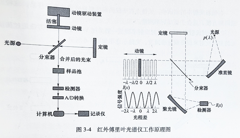 红外傅里叶光谱仪工作原理图