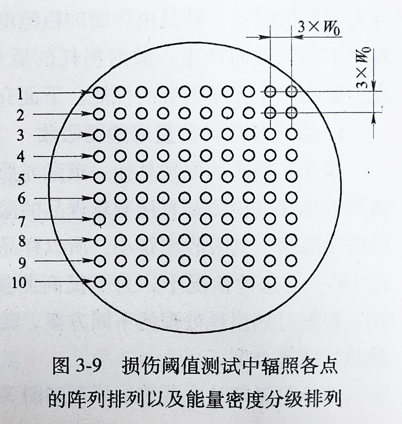 损伤闻值测试中辐照各点的阵列排列以及能量密度分级排列