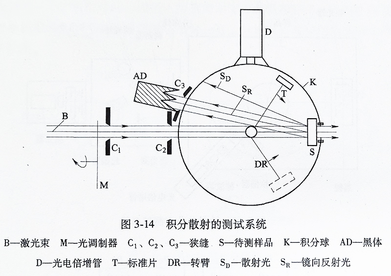 积分散射的测试系统