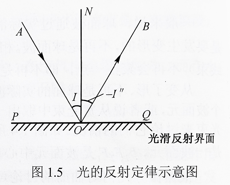 光的反射定律示意图