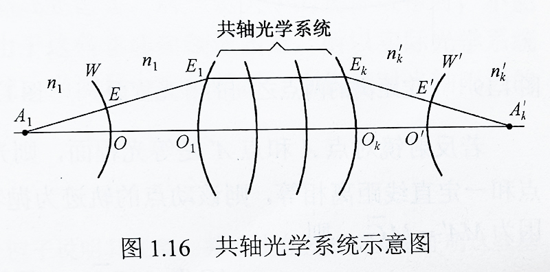 共轴尊龙凯时系统示意图