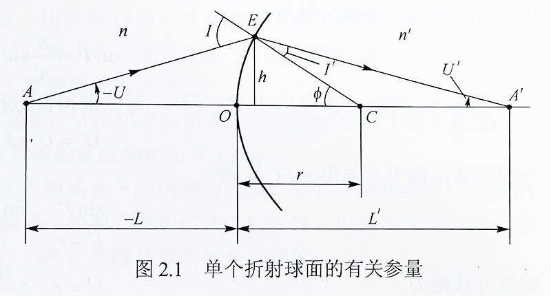 单个折射球面的有关参量